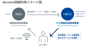 docomo回線イメージ