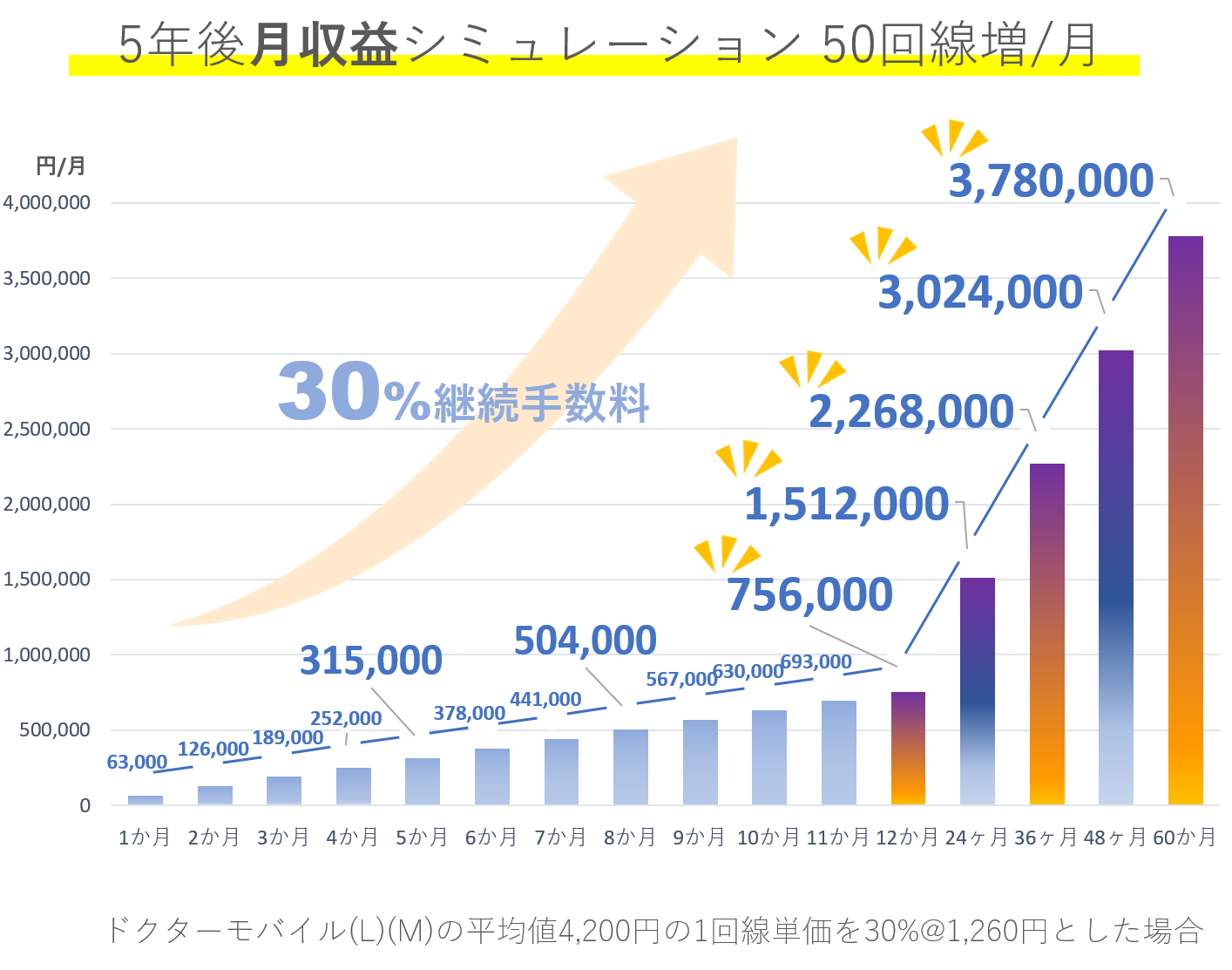 スマホドクターFC5年後月収シミュレーション